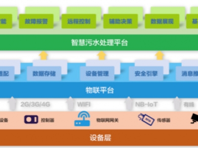 為什么說智慧水務(wù)是水處理行業(yè)的發(fā)展趨勢？