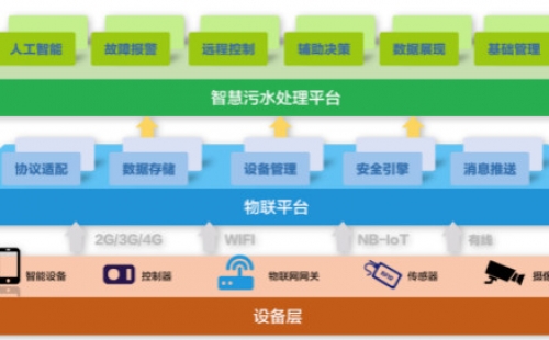 為什么說智慧水務(wù)是水處理行業(yè)的發(fā)展趨勢？