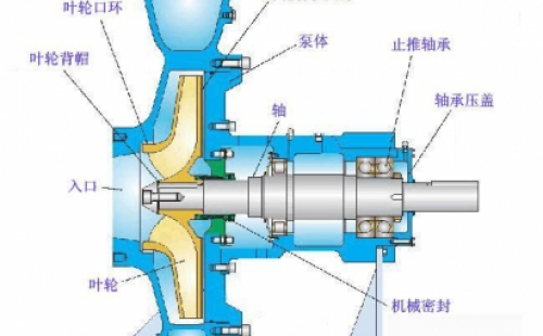 怎樣防止化工離心泵管路中調(diào)節(jié)閥門的堵和卡？