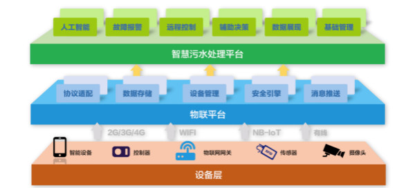 為什么說(shuō)智慧水務(wù)是水處理行業(yè)的發(fā)展趨勢(shì)？(圖2)